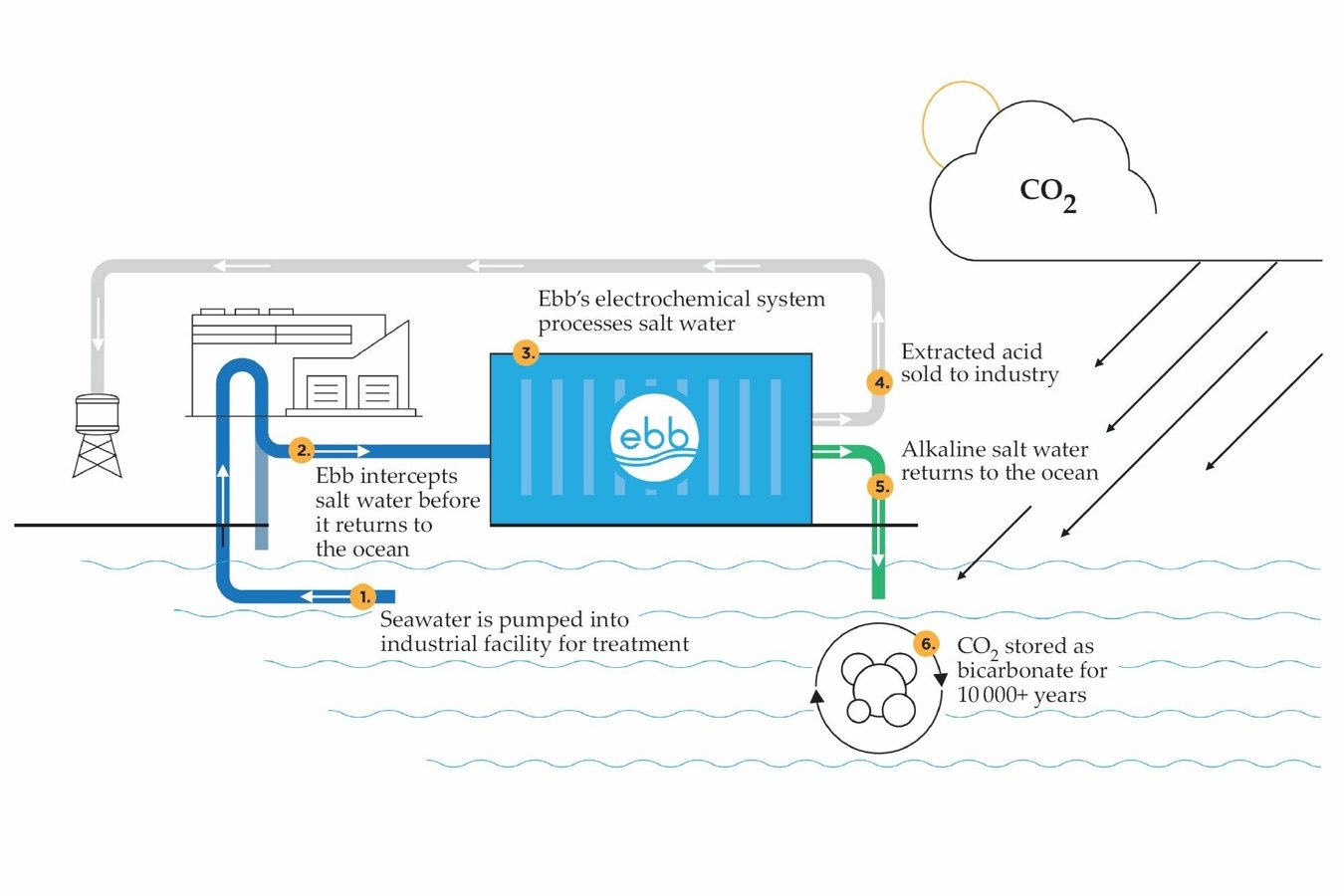 Carbon Dioxide Removal Is Suddenly Obtaining Credibility and Support